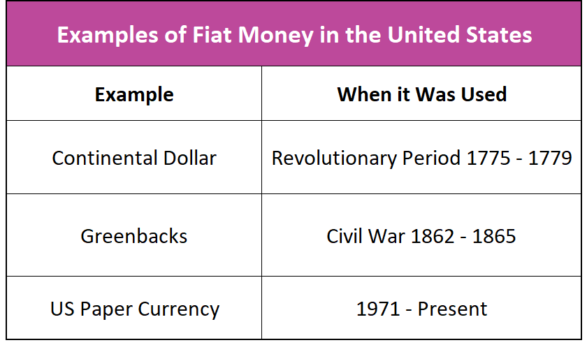 chart showing fiat money